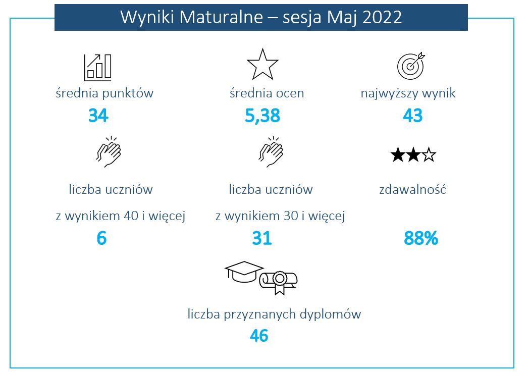 Grafika z informacjami na temat wyników maturalnych sesji maj 2022.
